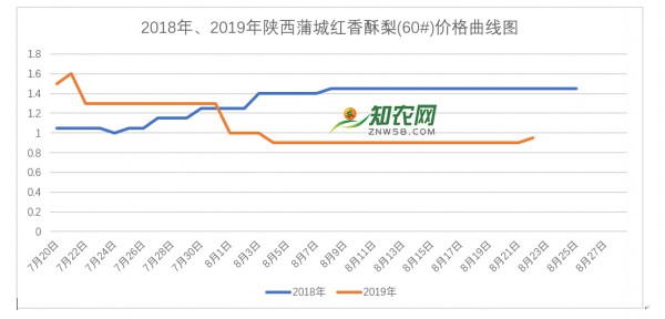 2019年陜西蒲城紅香酥梨最新價格行情(8月22更新) 2019年陜西蒲城紅香酥梨最新價格行情(8月22更新)